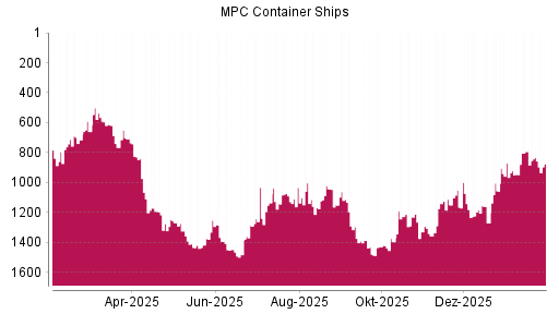 BOTSI®-Advisor Hochstufung MPC Container Ships von Rang 366 auf ...