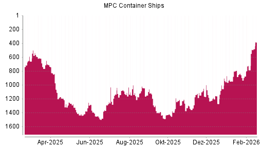 BOTSI®-Advisor Hochstufung MPC Container Ships von Rang 1168 auf ...