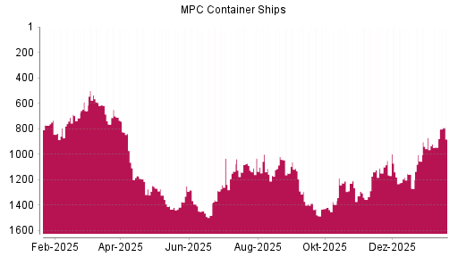 BOTSI®-Advisor Abstufung MPC Container Ships von Rang 805 auf ...