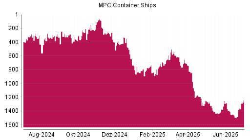 BOTSI®-Advisor Hochstufung MPC Container Ships von Rang 1483 auf ...