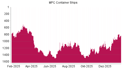 BOTSI®-Advisor Abstufung MPC Container Ships von Rang 325 auf Rang 340