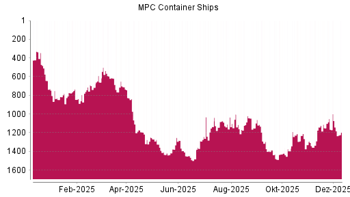BOTSI®-Advisor Abstufung MPC Container Ships von Rang 1166 auf ...