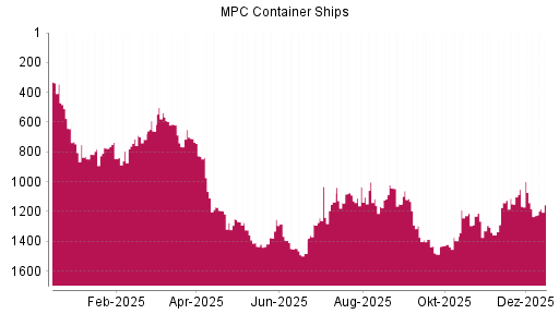 BOTSI®-Advisor Hochstufung MPC Container Ships von Rang 1150 auf Rang 1114