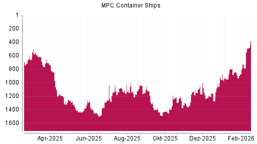 BOTSI®-Advisor Abstufung MPC Container Ships von Rang 1021 auf ...