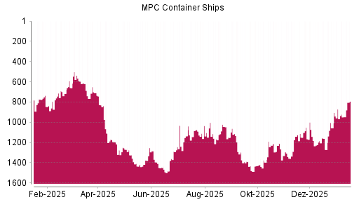 BOTSI®-Advisor Abstufung MPC Container Ships von Rang 1394 auf ...