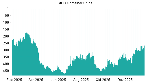BOTSI®-Advisor Abstufung MPC Container Ships von Rang 120 auf Rang 189