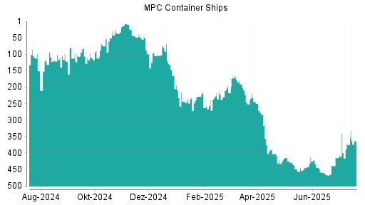 BOTSI®-Advisor Abstufung MPC Container Ships von Rang 75 auf Rang 120