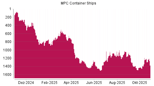 BOTSI®-Advisor Abstufung MPC Container Ships von Rang 1228 auf ...