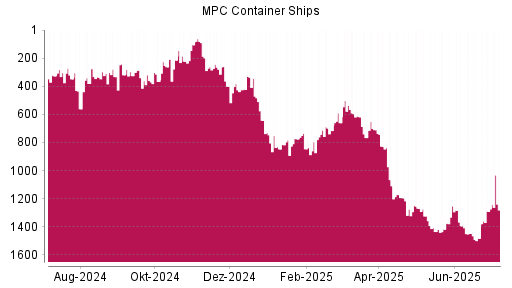 BOTSI®-Advisor Abstufung MPC Container Ships von Rang 612 auf ...
