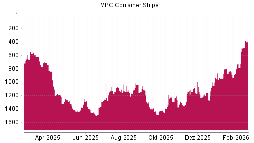 BOTSI®-Advisor Abstufung MPC Container Ships von Rang 1253 auf ...