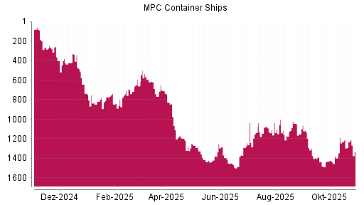 BOTSI®-Advisor Hochstufung MPC Container Ships von Rang 1421 auf ...