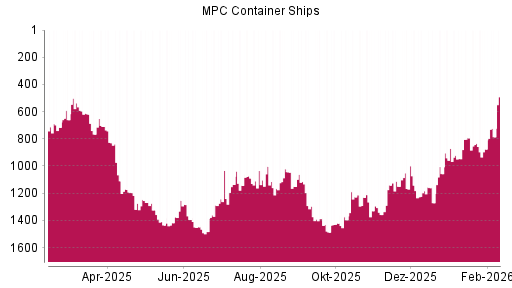 BOTSI®-Advisor Hochstufung MPC Container Ships von Rang 945 auf ...