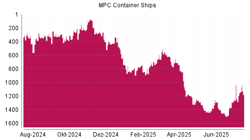 BOTSI®-Advisor Hochstufung MPC Container Ships von Rang 222 auf ...