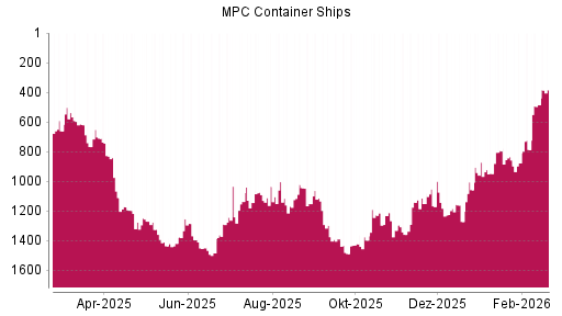 BOTSI®-Advisor Abstufung MPC Container Ships von Rang 1394 auf ...