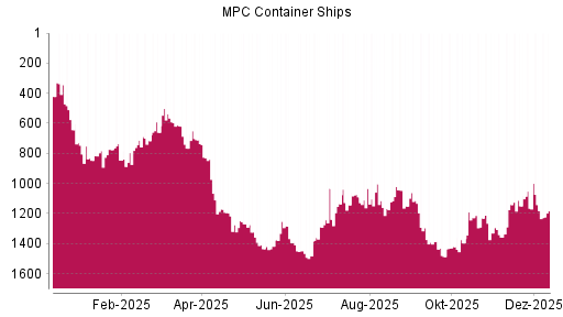 BOTSI®-Advisor Abstufung MPC Container Ships von Rang 1166 auf ...