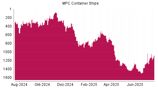 BOTSI®-Advisor Hochstufung MPC Container Ships von Rang 422 auf ...
