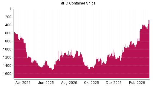 BOTSI®-Advisor Hochstufung MPC Container Ships von Rang 454 auf ...