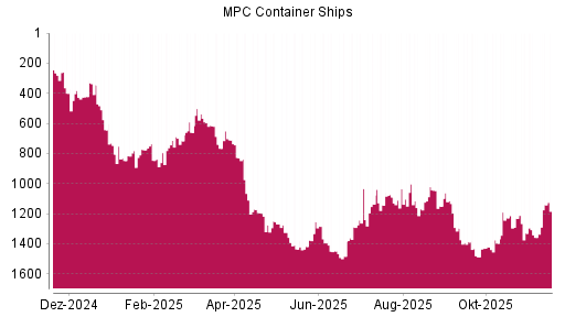 BOTSI®-Advisor Abstufung MPC Container Ships von Rang 280 auf Rang 400
