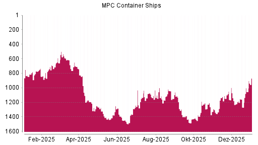 BOTSI®-Advisor Hochstufung MPC Container Ships von Rang 1418 auf ...