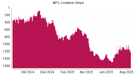 BOTSI®-Advisor Abstufung MPC Container Ships von Rang 1003 auf ...
