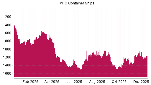BOTSI®-Advisor Hochstufung MPC Container Ships von Rang 1418 auf ...