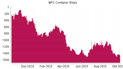 BOTSI®-Advisor Hochstufung MPC Container Ships von Rang 1487 auf ...