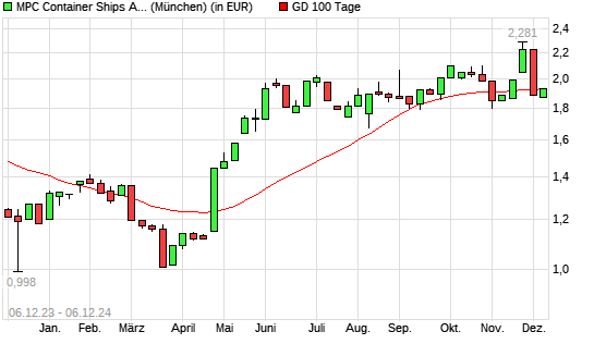 MPC Container Ships-Aktie unter 100-Tage-Linie