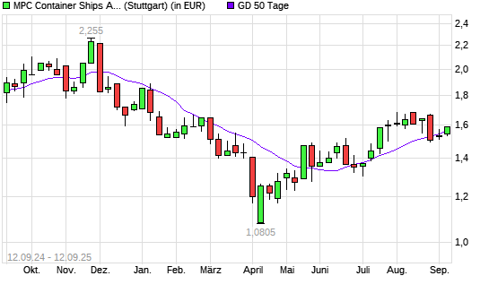 MPC Container Ships-Aktie unter 50-Tage-Linie