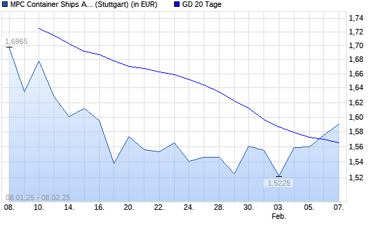 MPC Container Ships-Aktie &uuml;ber 20-Tage-Linie
