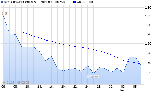 MPC Container Ships-Aktie unter 20-Tage-Linie