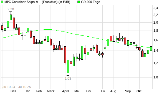 MPC Container Ships-Aktie über 200-Tage-Linie