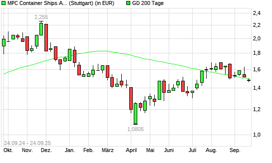 MPC Container Ships-Aktie unter 200-Tage-Linie