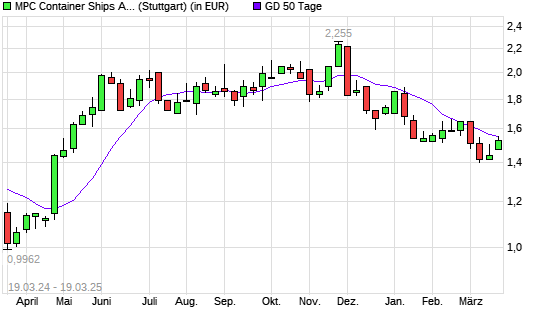 MPC Container Ships-Aktie unter 50-Tage-Linie
