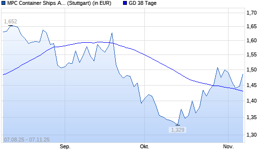 MPC Container Ships-Aktie &uuml;ber 38-Tage-Linie