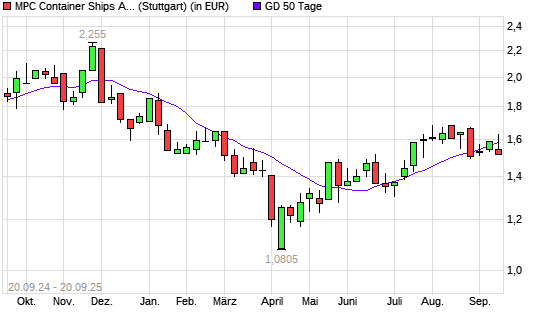 MPC Container Ships-Aktie unter 50-Tage-Linie
