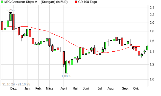 MPC Container Ships-Aktie unter 100-Tage-Linie