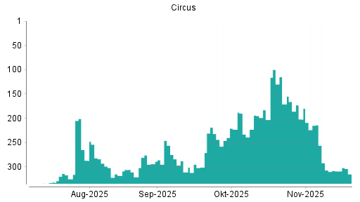 BOTSI®-Advisor Abstufung Circus von Rang 308 auf ...