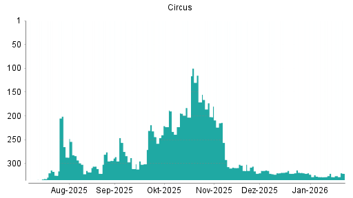 BOTSI®-Advisor Hochstufung Circus von Rang 328 auf ...