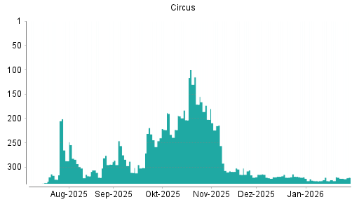 BOTSI®-Advisor Hochstufung Circus von Rang 328 auf ...