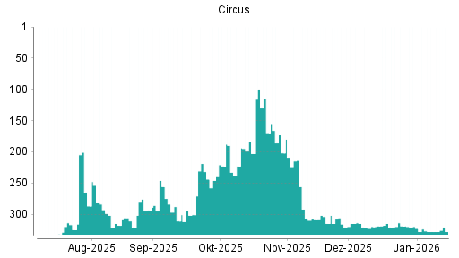 BOTSI®-Advisor Abstufung Circus von Rang 323 auf ...