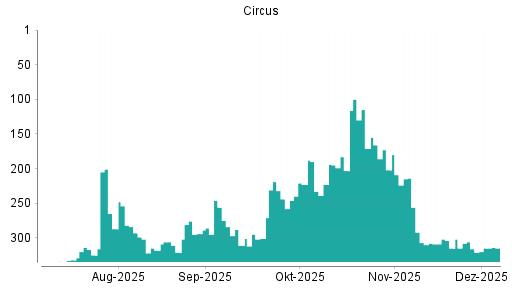 BOTSI®-Advisor Hochstufung Circus von Rang 316 auf ...