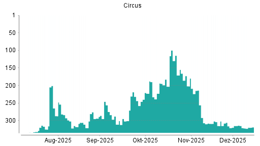 BOTSI®-Advisor Hochstufung Circus von Rang 244 auf ...
