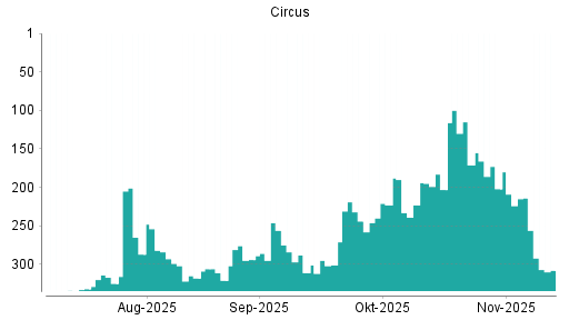 BOTSI®-Advisor Abstufung Circus von Rang 214 auf ...