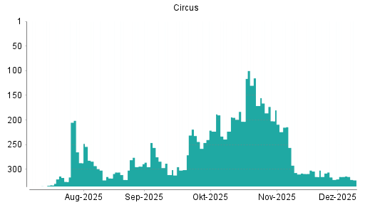 BOTSI®-Advisor Hochstufung Circus von Rang 316 auf ...