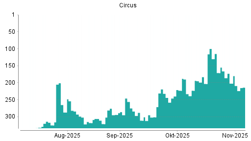 BOTSI®-Advisor Abstufung Circus von Rang 202 auf ...