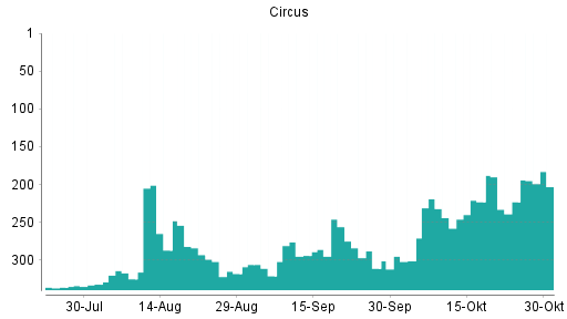 BOTSI®-Advisor Hochstufung Circus von Rang 223 auf ...