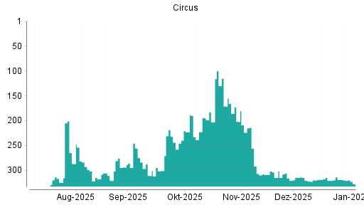 BOTSI®-Advisor Abstufung Circus von Rang 319 auf ...