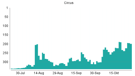 BOTSI®-Advisor Hochstufung Circus von Rang 244 auf ...