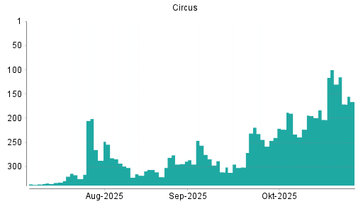 BOTSI®-Advisor Hochstufung Circus von Rang 203 auf ...