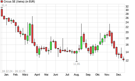 Circus-Aktie mit neuem 12-Monats-Tief